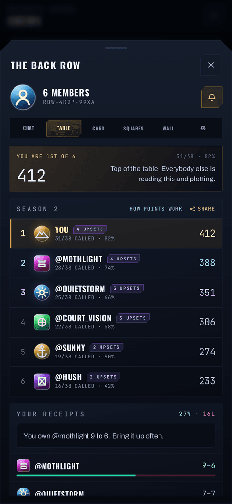 A crew league table with points, accuracy and the receipts of who beat who